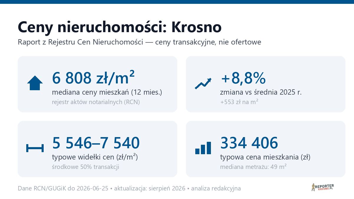 Infografika: ceny mieszkań w Krosno