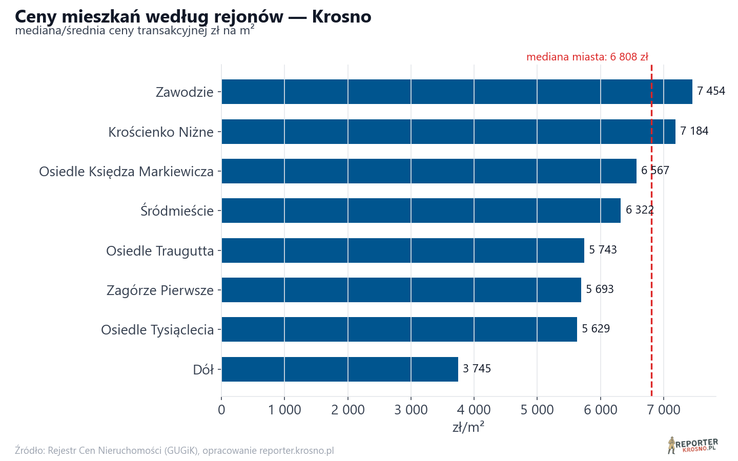 Ceny wg części miasta - Krosno