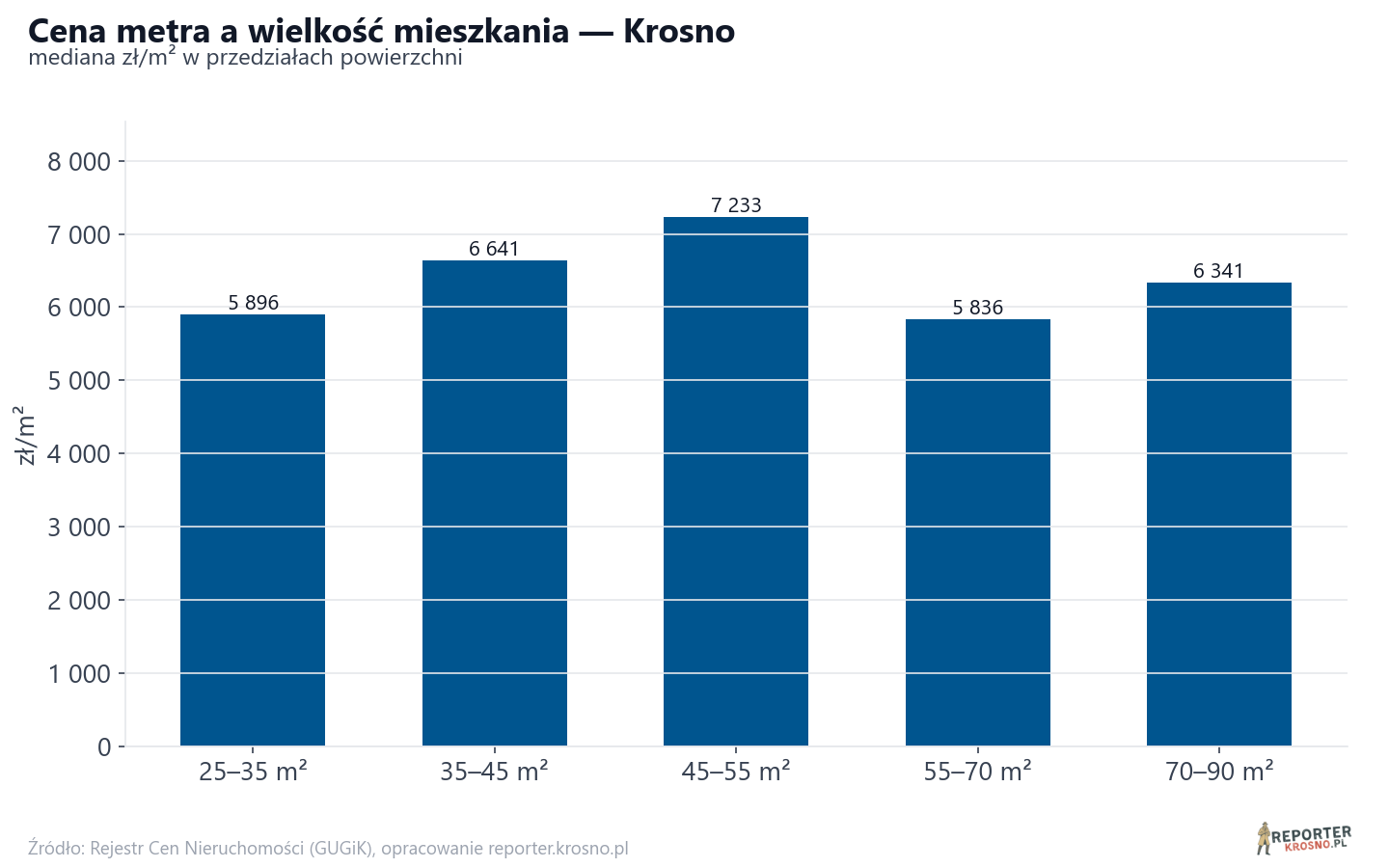 Ceny wg metrażu - Krosno