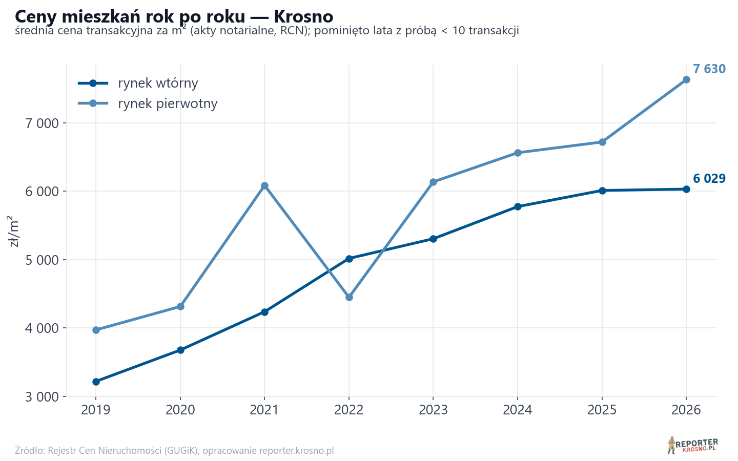 Trend cen - Krosno